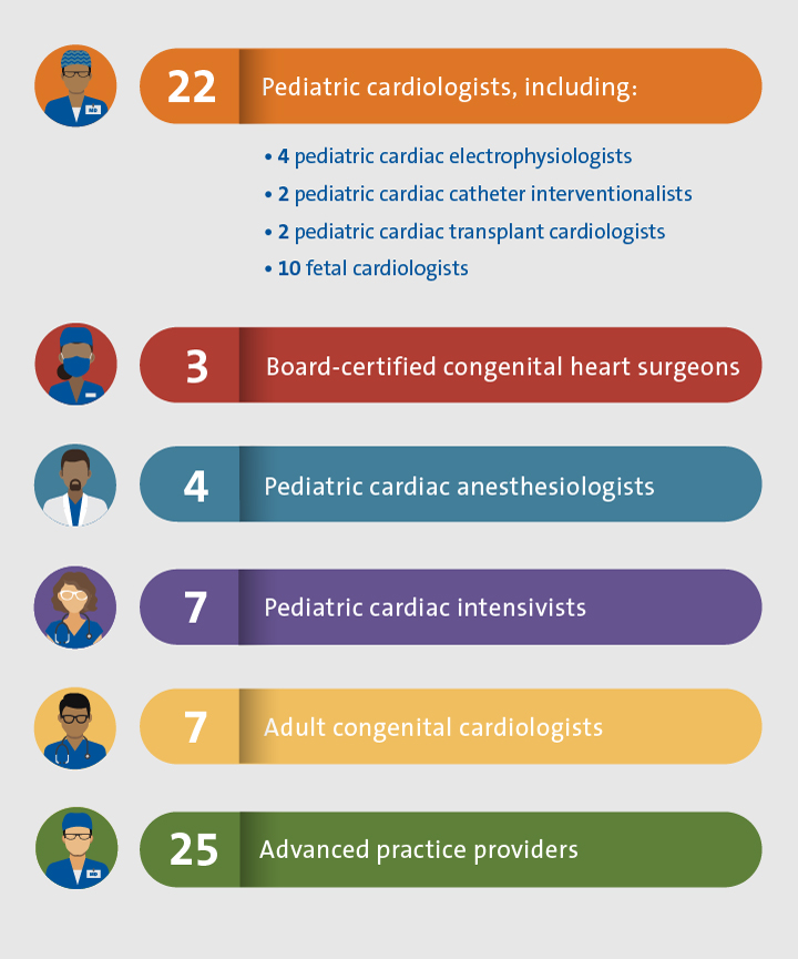 Duke pediatric cardiology specialists graph
