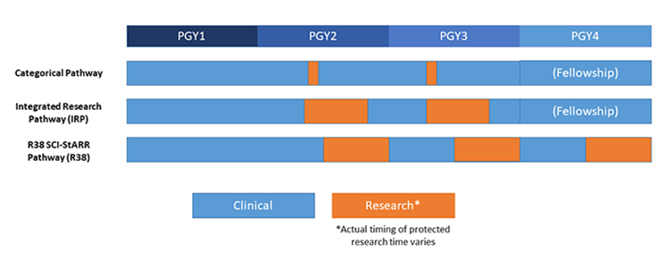 Duke Pediatric Research Scholars Program Tracks