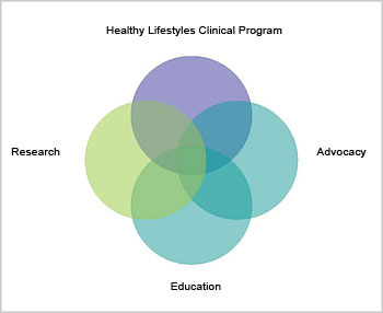 Healthy Lifestyles venn diagram