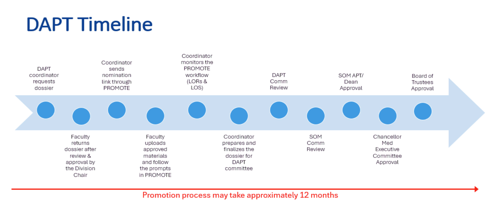 faculty promotion timeline